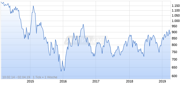 NASDAQ South Africa Basic Matls Lg Md Cap AUD Chart