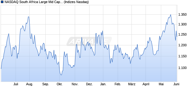 NASDAQ South Africa Large Mid Cap TR Index Chart