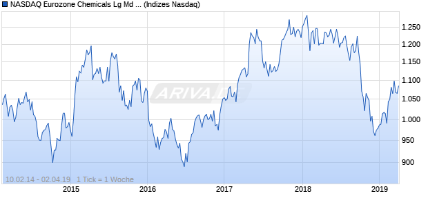 NASDAQ Eurozone Chemicals Lg Md Cap CAD Index Chart