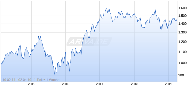 NASDAQ Australia Financials Lg Md Cap GBP TR Chart