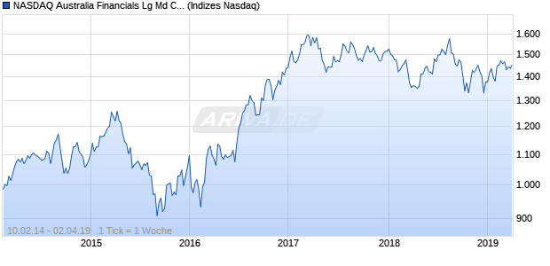 NASDAQ Australia Financials Lg Md Cap GBP TR Chart