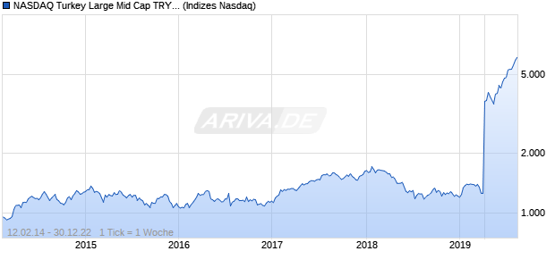 NASDAQ Turkey Large Mid Cap TRY Index Chart