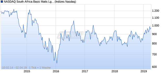 NASDAQ South Africa Basic Matls Lg Md Cap EUR TR Chart