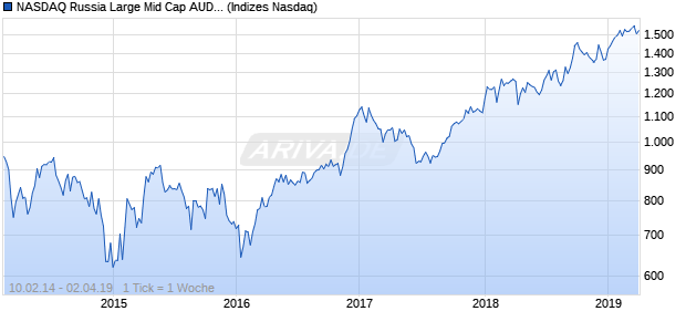 NASDAQ Russia Large Mid Cap AUD NTR Index Chart