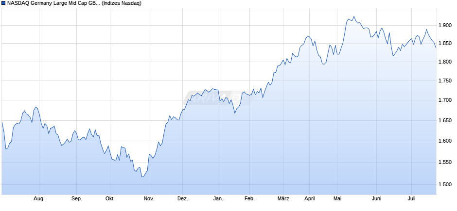 NASDAQ Germany Large Mid Cap GBP TR Index Chart