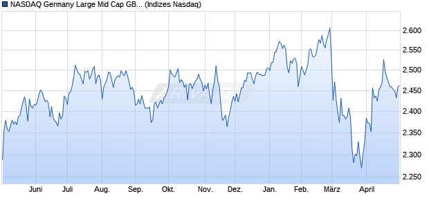 NASDAQ Germany Large Mid Cap GBP TR Index Chart