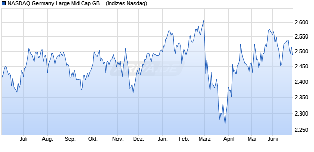 NASDAQ Germany Large Mid Cap GBP TR Index Chart