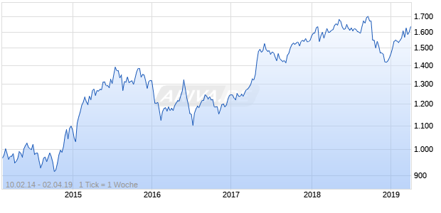 NASDAQ Europe Financial Svcs Lg Md Cap AUD TR Chart