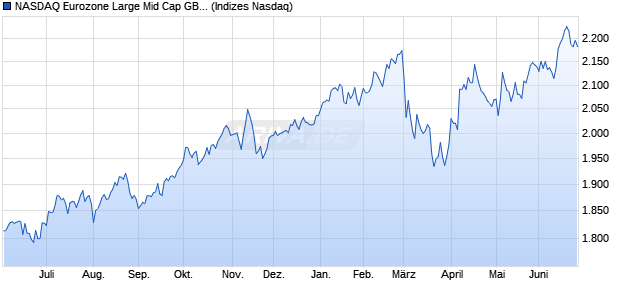NASDAQ Eurozone Large Mid Cap GBP Index Chart