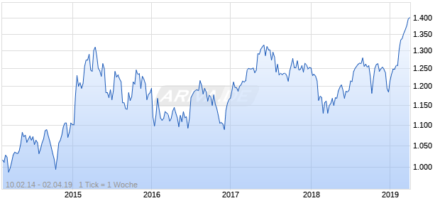 NASDAQ Switzerland Cnsmr Goods Lg Md Cap EUR Chart