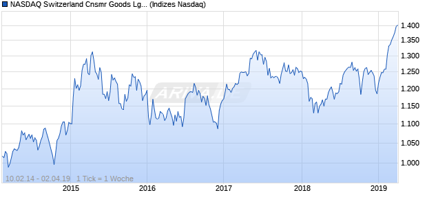 NASDAQ Switzerland Cnsmr Goods Lg Md Cap EUR Chart