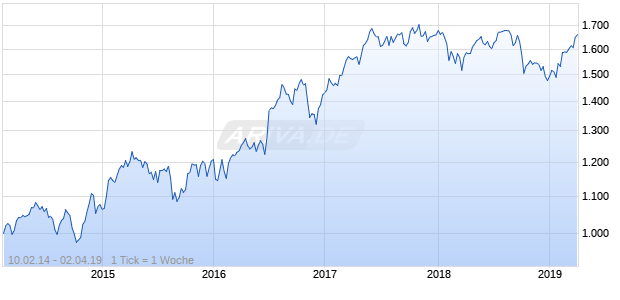 NASDAQ DM Europe Cnsmr Goods Lg Md Cap GBP TR Chart