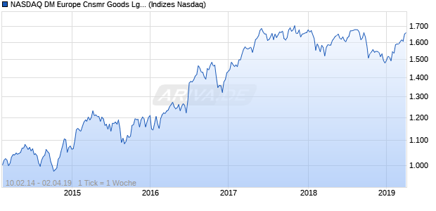 NASDAQ DM Europe Cnsmr Goods Lg Md Cap GBP . Chart