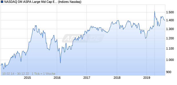 NASDAQ DM ASPA Large Mid Cap EUR Index Chart