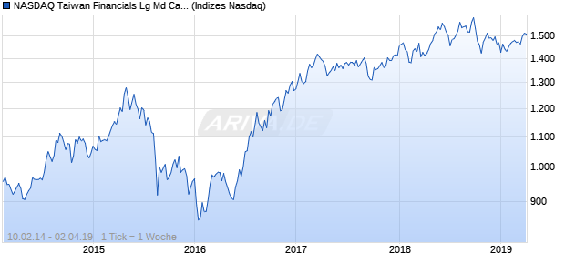 NASDAQ Taiwan Financials Lg Md Cap GBP Index Chart