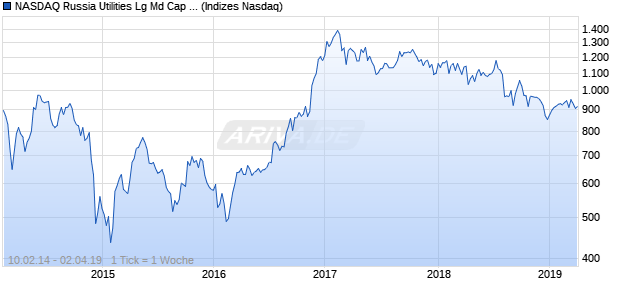 NASDAQ Russia Utilities Lg Md Cap JPY TR Index Chart