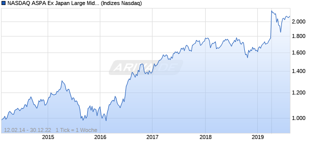 NASDAQ ASPA Ex Japan Large Mid Cap GBP TR Index Chart