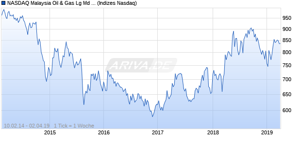 NASDAQ Malaysia Oil & Gas Lg Md Cap AUD Index Chart