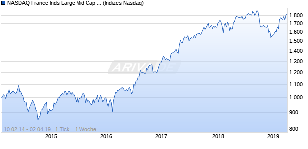 NASDAQ France Inds Large Mid Cap GBP TR Index Chart