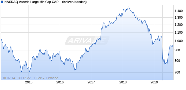 NASDAQ Austria Large Mid Cap CAD NTR Index Chart