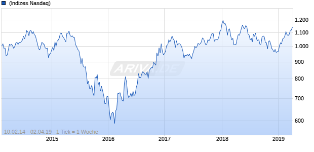 NASDAQ ASPA Basic Resources Lg Md Cap EUR Chart