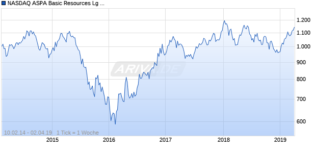 NASDAQ ASPA Basic Resources Lg Md Cap EUR Chart