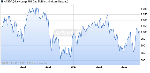 NASDAQ Italy Large Mid Cap EUR Index Chart