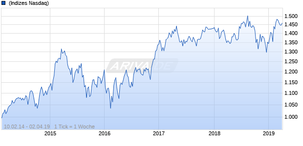 NASDAQ Australia Financials Lg Md Cap AUD TR Chart