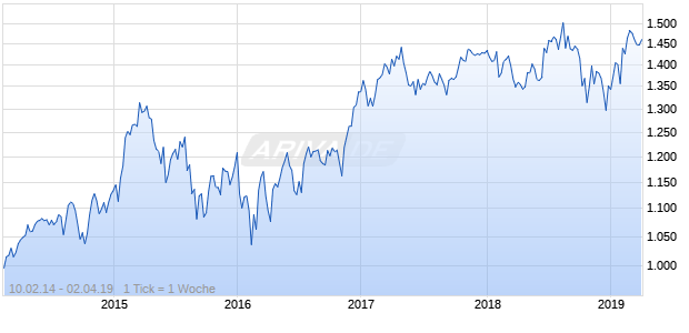 NASDAQ Australia Financials Lg Md Cap AUD TR Chart
