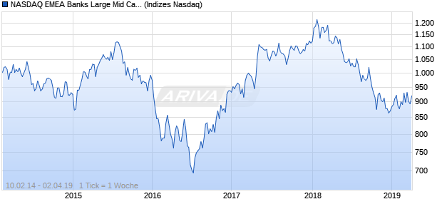 NASDAQ EMEA Banks Large Mid Cap CAD TR Index Chart