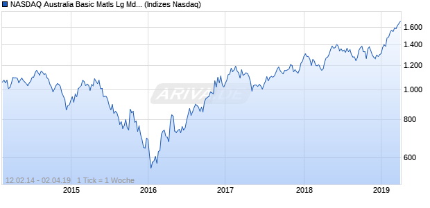 NASDAQ Australia Basic Matls Lg Md Cap EUR TR Chart