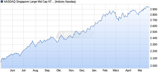 NASDAQ Singapore Large Mid Cap NTR Index Chart