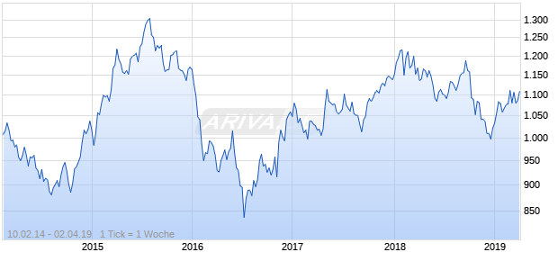NASDAQ Switzerland Financials Lg Md Cap AUD Chart
