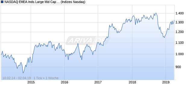 NASDAQ EMEA Inds Large Mid Cap AUD Index Chart