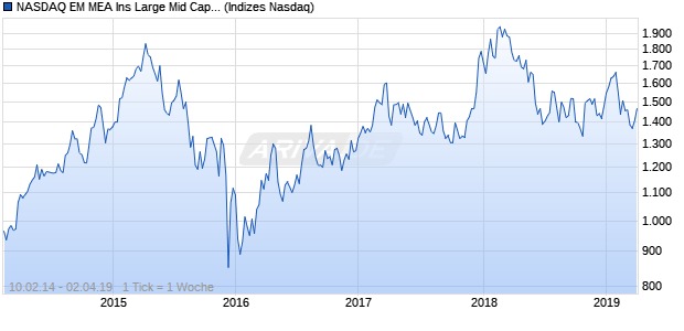 NASDAQ EM MEA Ins Large Mid Cap EUR TR Index Chart