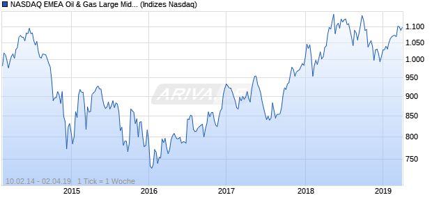 NASDAQ EMEA Oil & Gas Large Mid Cap CAD Index Chart