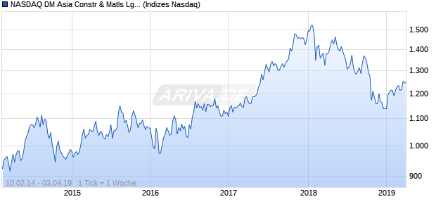 NASDAQ DM Asia Constr & Matls Lg Md Cap Index Chart