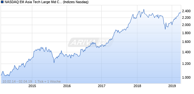 NASDAQ EM Asia Tech Large Mid Cap AUD Index Chart