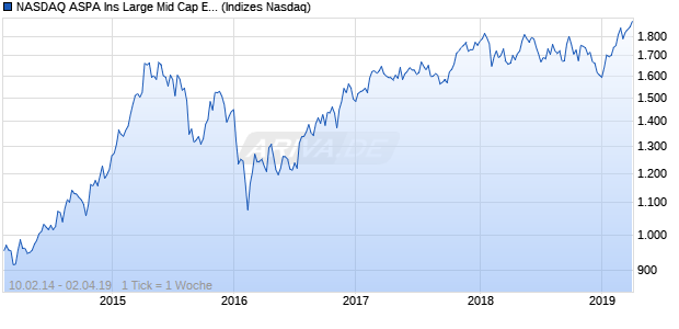NASDAQ ASPA Ins Large Mid Cap EUR TR Index Chart