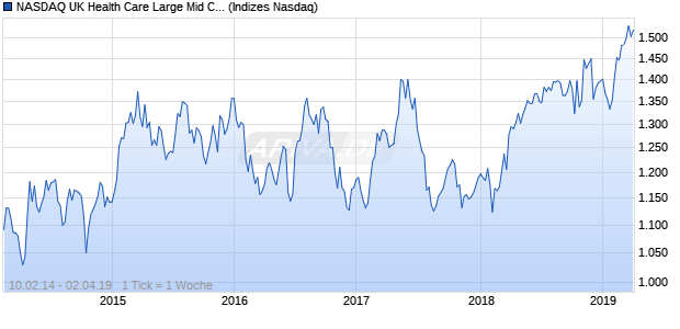 NASDAQ UK Health Care Large Mid Cap CAD TR Index Chart