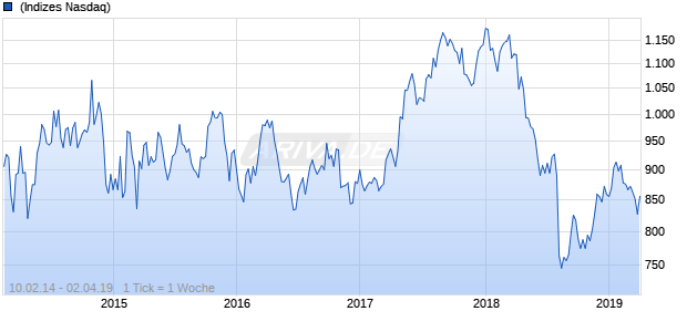 NASDAQ EM Europe Cnsmr Svcs Lg Md Cap CAD TR Chart