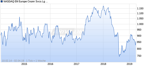 NASDAQ EM Europe Cnsmr Svcs Lg Md Cap CAD TR Chart