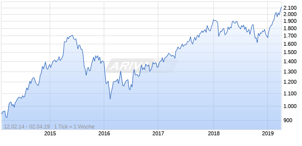 NASDAQ Hong Kong Financials Lg Md Cap JPY NTR Chart