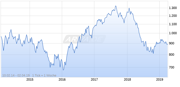 NASDAQ EM Europe Financials Lg Md Cap GBP Chart