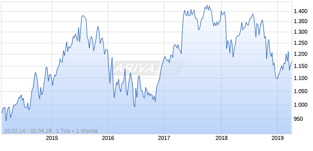 NASDAQ Eurozone Health Care Lg Md Cap JPY TR Chart
