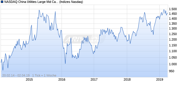 NASDAQ China Utilities Large Mid Cap CAD NTR Index Chart