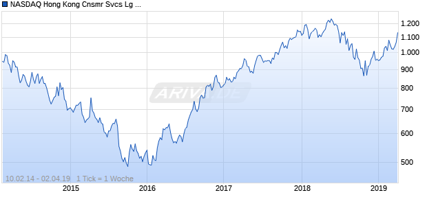 NASDAQ Hong Kong Cnsmr Svcs Lg Md Cap GBP NTR Chart