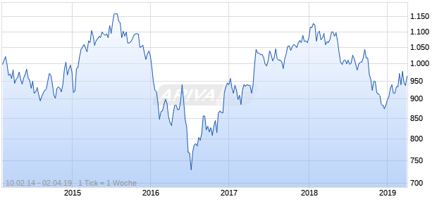 NASDAQ DM Europe Financials Lg Md Cap AUD Chart