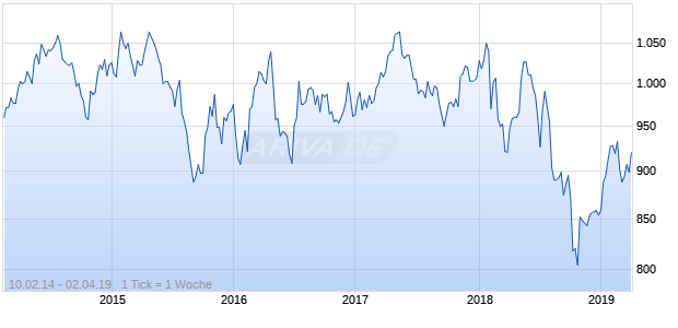NASDAQ Singapore Cnsmr Svcs Lg Md Cap SGD NTR Chart