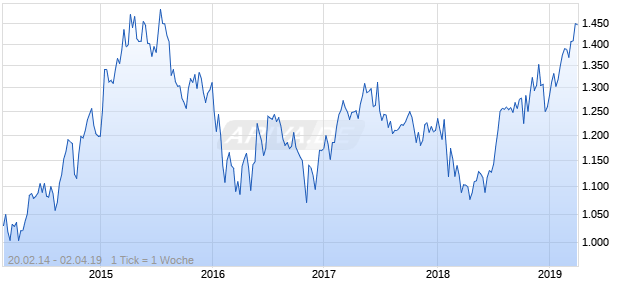 NASDAQ Switzerland Health Care Lg Md Cap EUR Chart